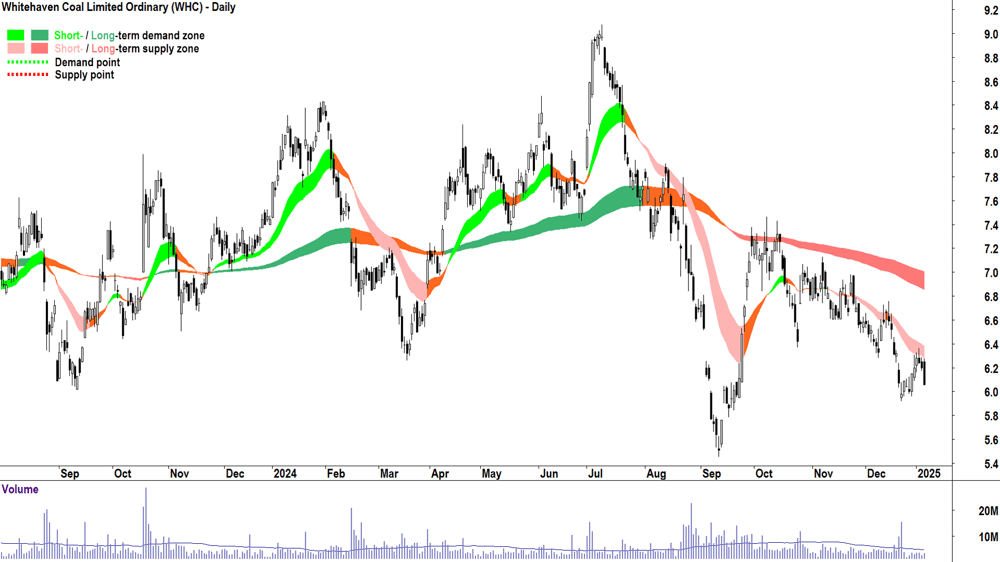 Whitehaven Coal (ASX-WHC) chart 7 January 2025