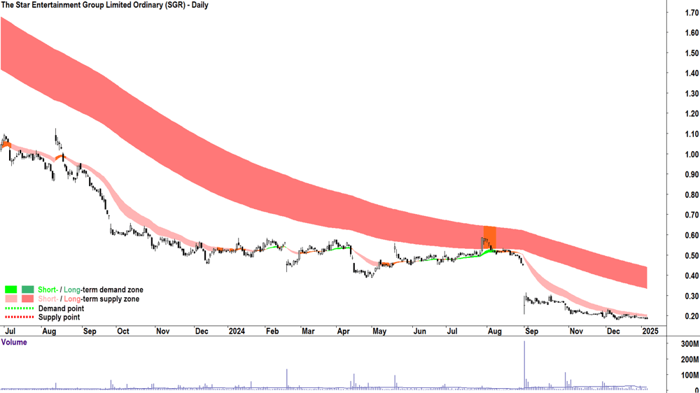 The Star Entertainment Group (ASX-SGR) chart 7 January 2025