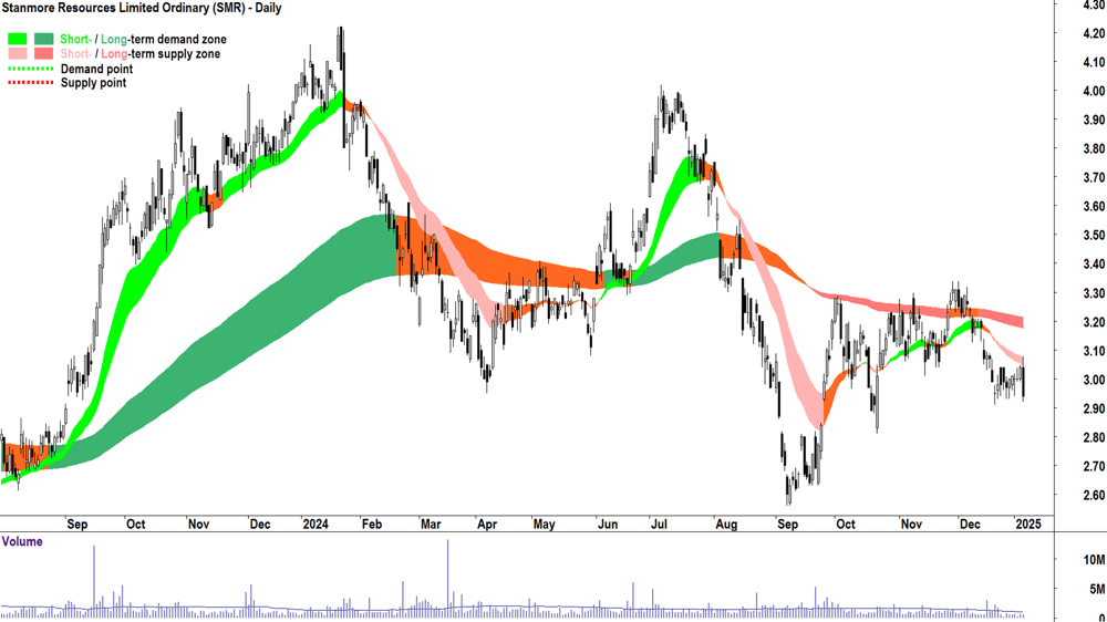 Stanmore Resources (ASX-SMR) chart 7 January 2025