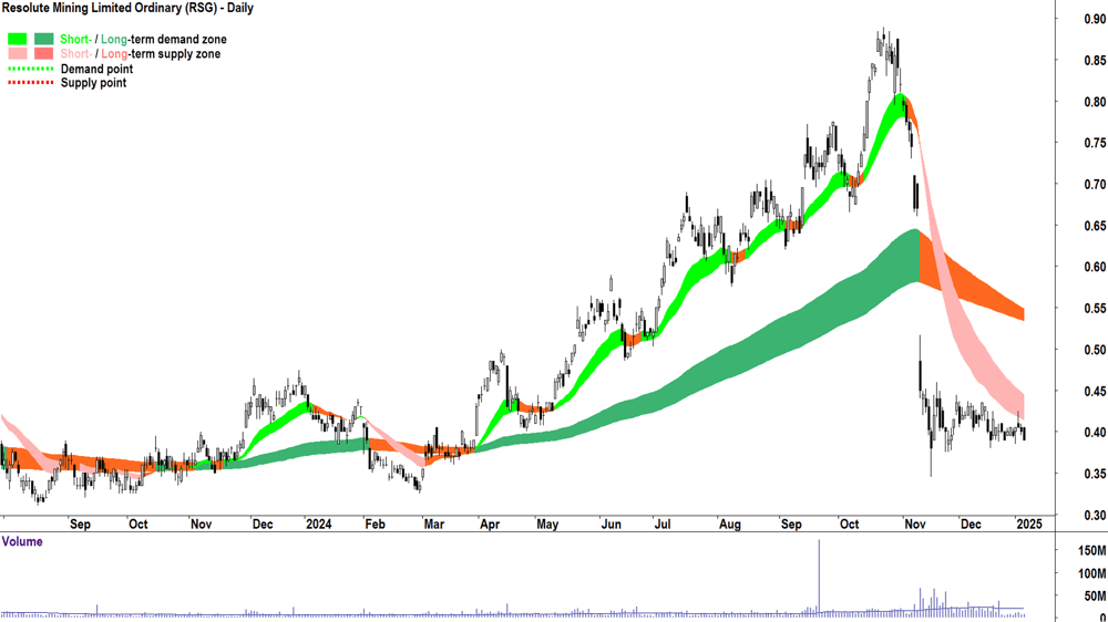Resolute Mining (ASX-RSG) chart 7 January 2025