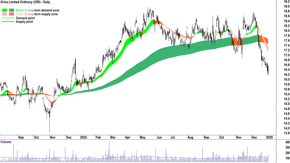 Orica (ASX-ORI) chart 7 January 2025