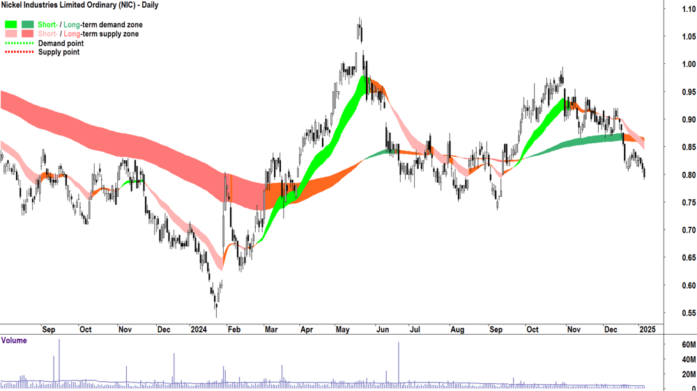 Nickel Industries (ASX-NIC) chart 7 January 2025