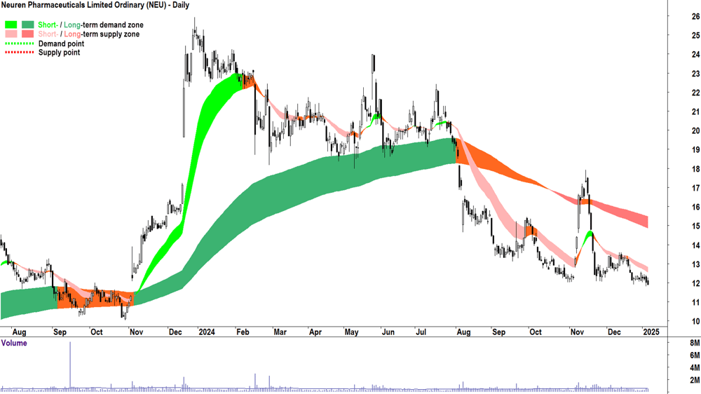 Neuren Pharmaceuticals (ASX-NEU) chart 7 January 2025