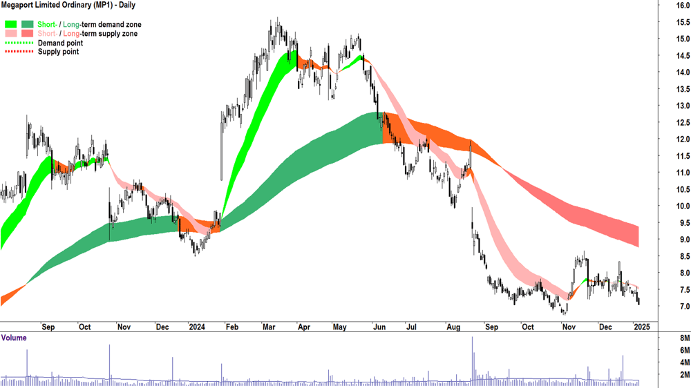 Megaport (ASX-MP1) chart 7 January 2025