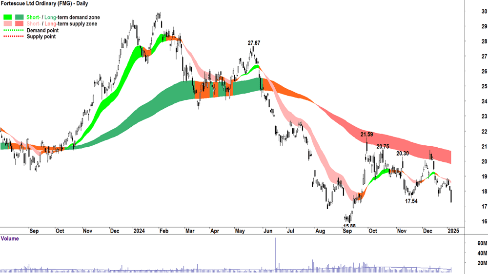 Fortescue (ASX-FMG) chart 7 January 2025