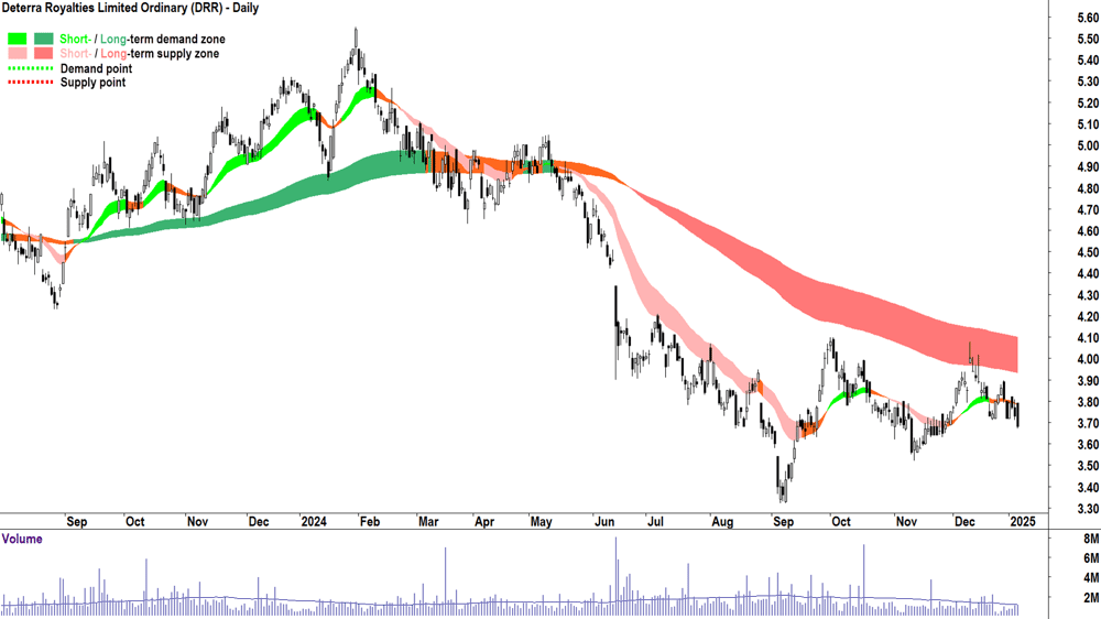 Deterra Royalties (ASX-DRR) chart 7 January 2025