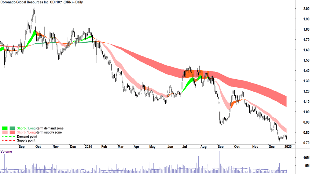 Coronado Global Resources (ASX-CRN) chart 7 January 2025