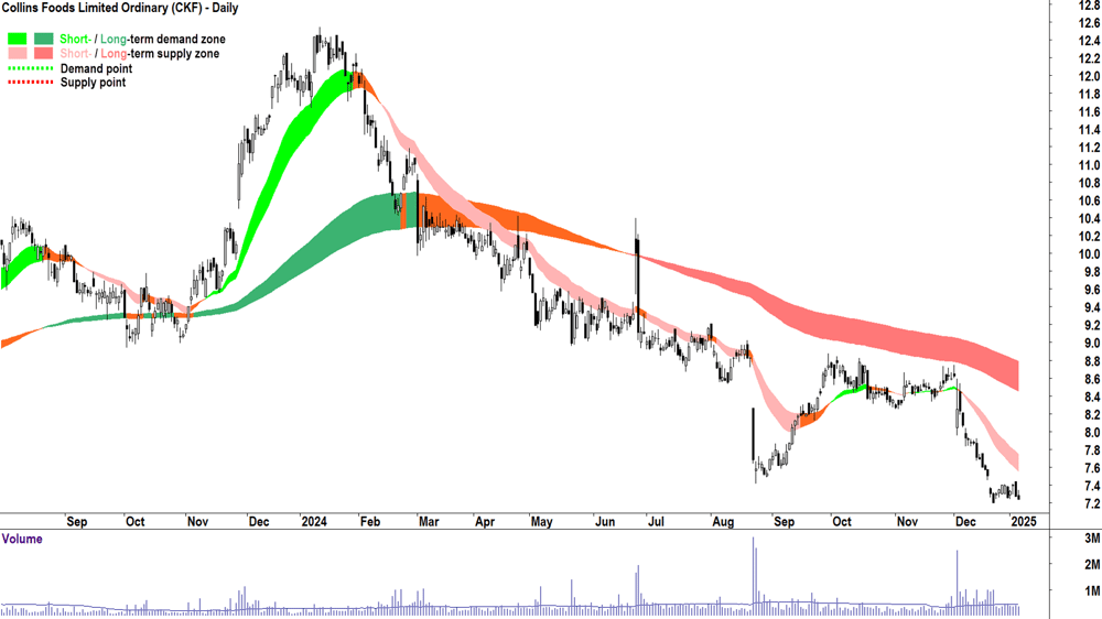 Collins Foods (ASX-CKF) chart 7 January 2025