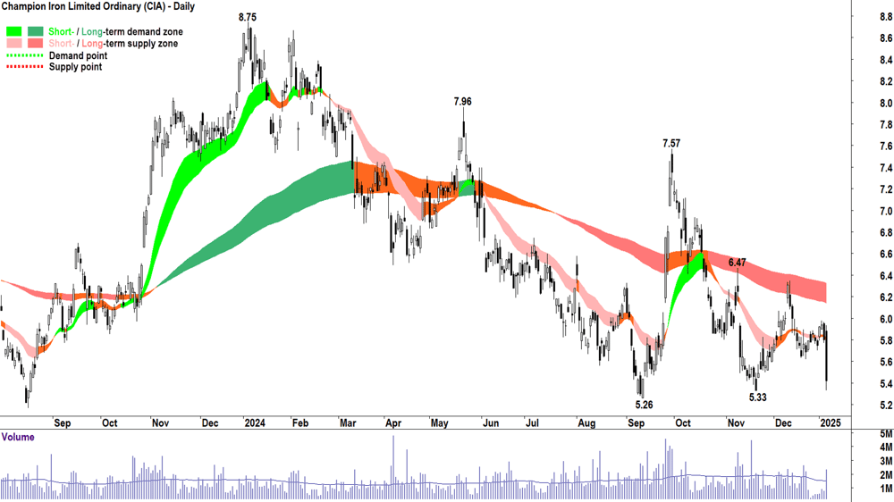 Champion Iron (ASX-CIA) chart 7 January 2025