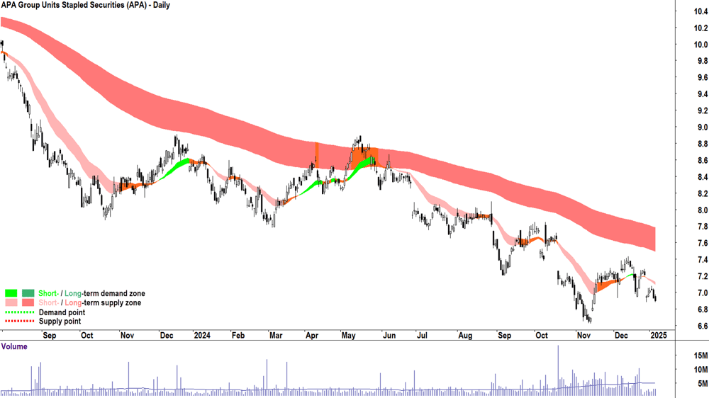 APA Group (ASX-APA) chart 7 January 2025