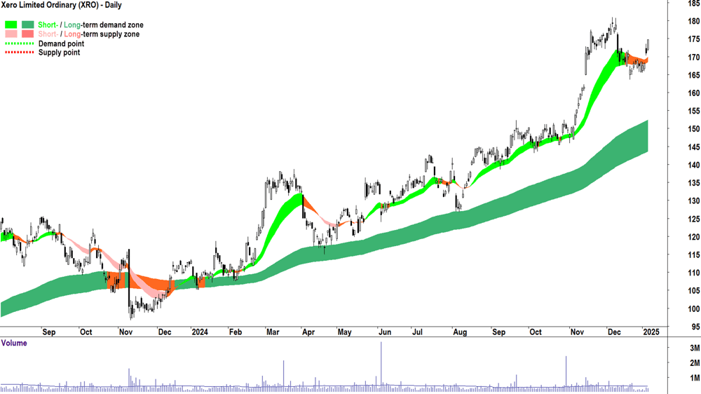 Xero (ASX-XRO) chart 7 January 2025