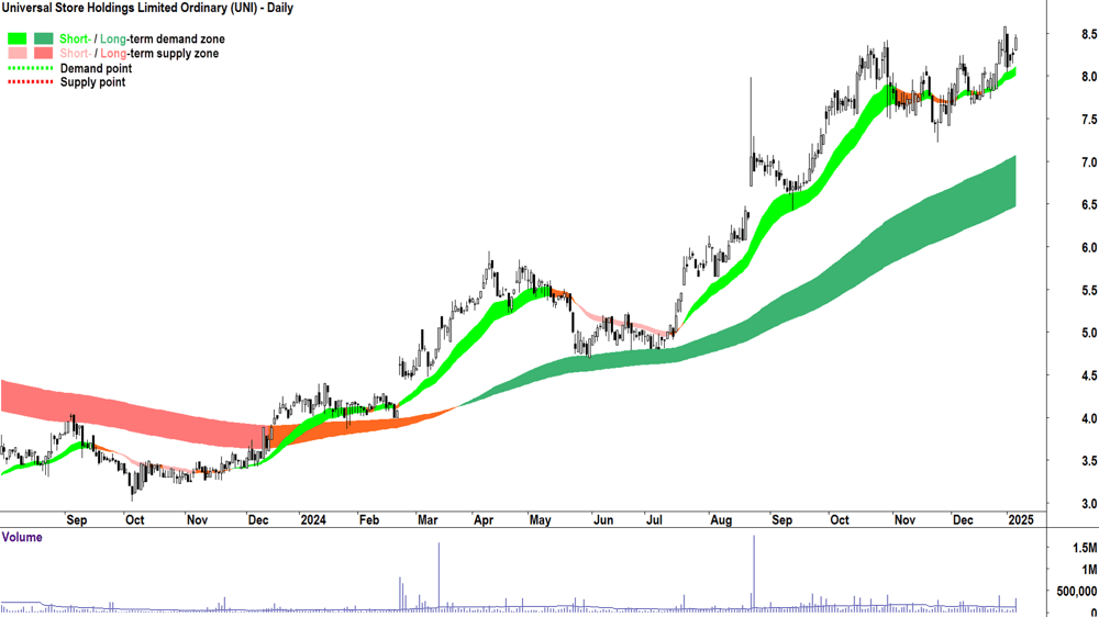 Universal Store (ASX-UNI) chart 7 January 2025