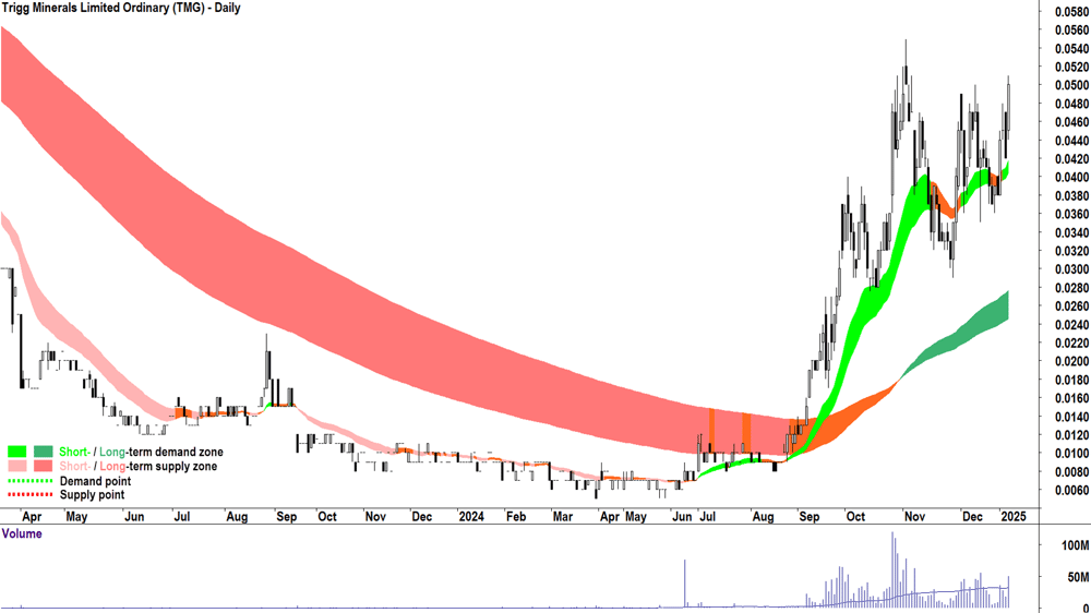 Trigg Minerals (ASX-TMG) chart 7 January 2025