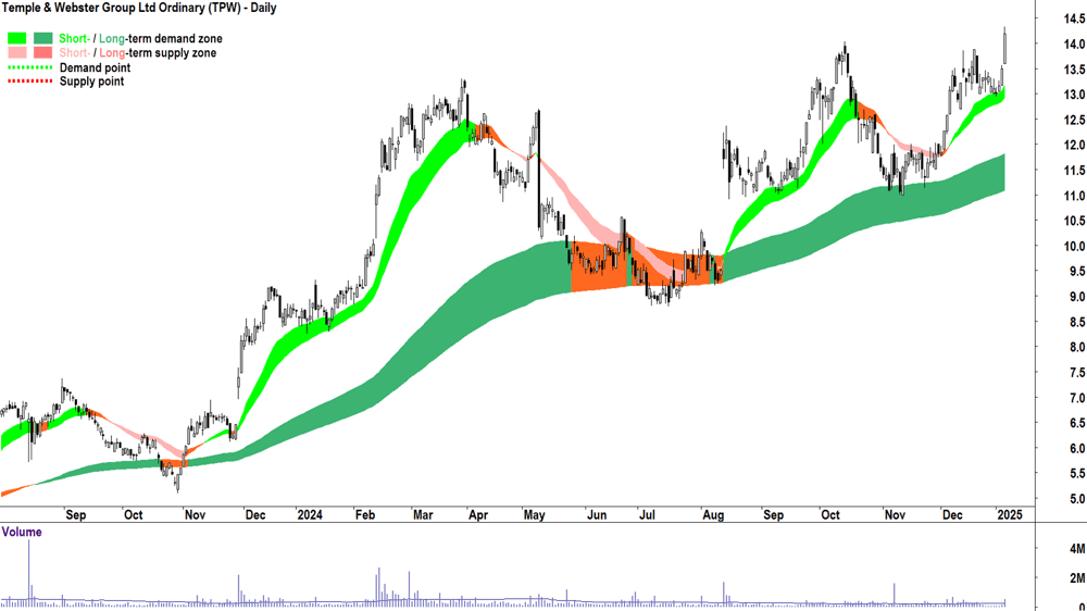 Temple & Webster Group (ASX-TPW) chart 7 January 2025