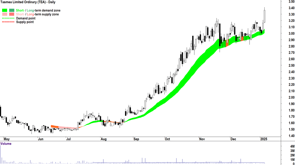 Tasmea (ASX-TEA) chart 7 January 2025