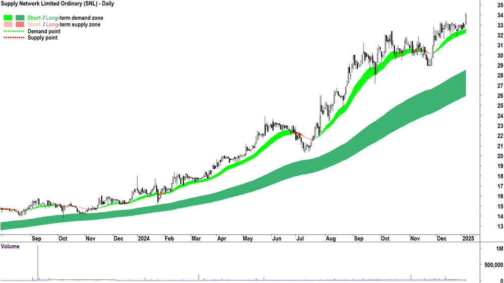 Supply Network (ASX-SNL) chart 7 January 2025
