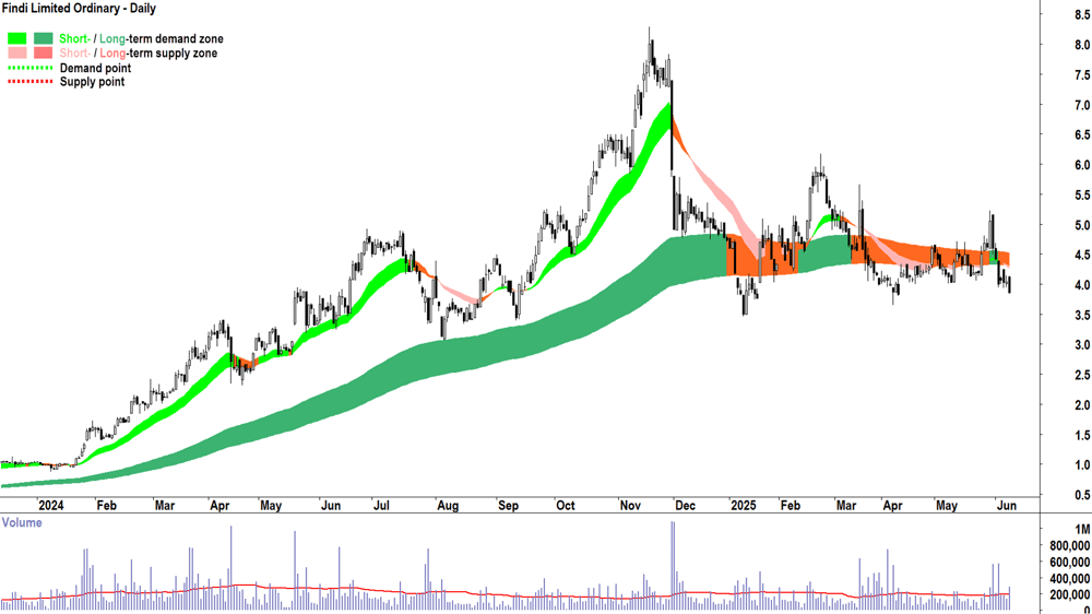 Findi (ASX-FND) daily chart 10 June 2025