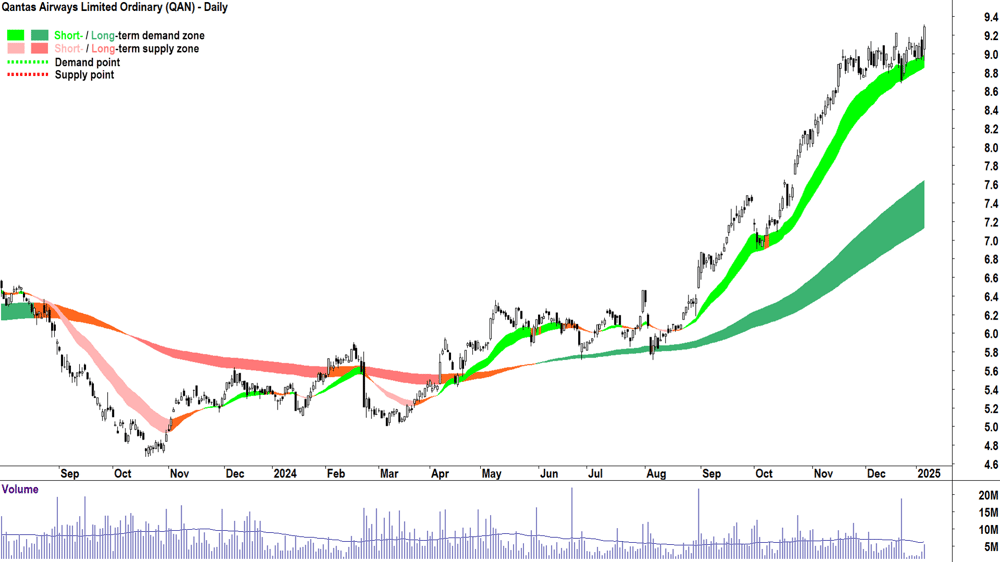 Qantas Airways (ASX-QAN) chart 7 January 2025
