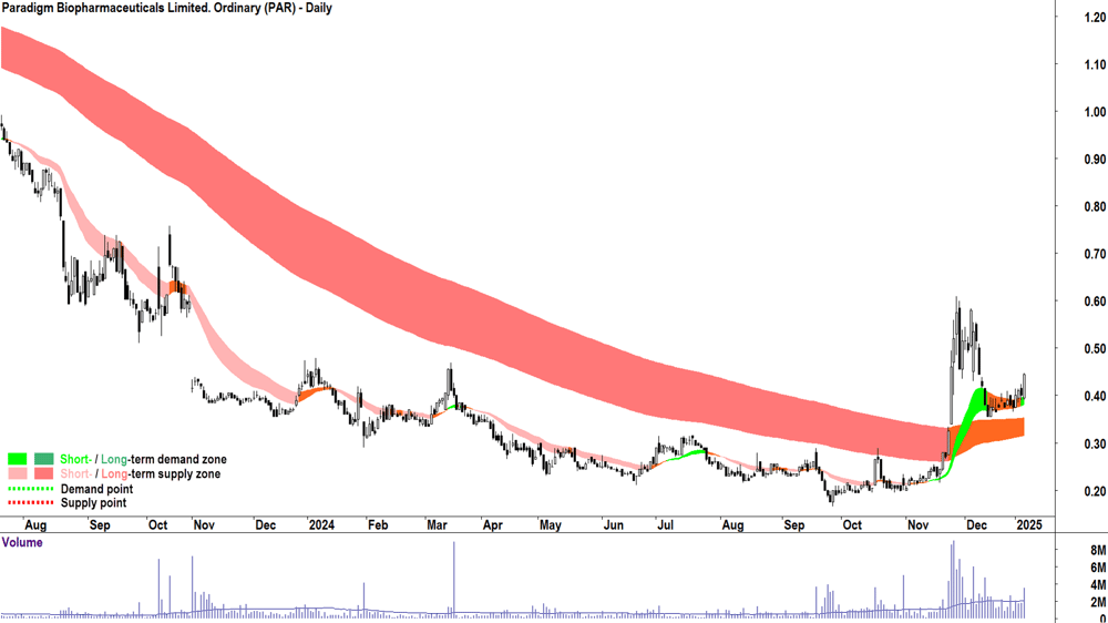 Paradigm Biopharmaceuticals. (ASX-PAR) chart 7 January 2025