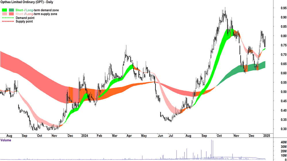 Opthea (ASX-OPT) chart 7 January 2025