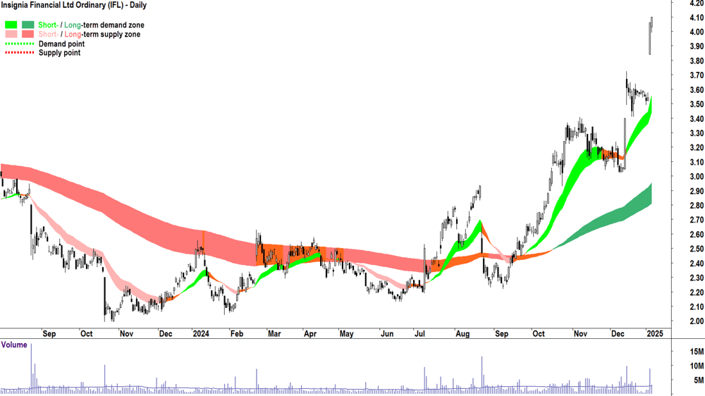 Insignia Financial (ASX-IFL) chart 7 January 2025