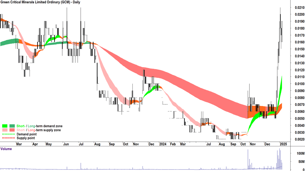 Green Critical Minerals (ASX-GCM) chart 7 January 2025