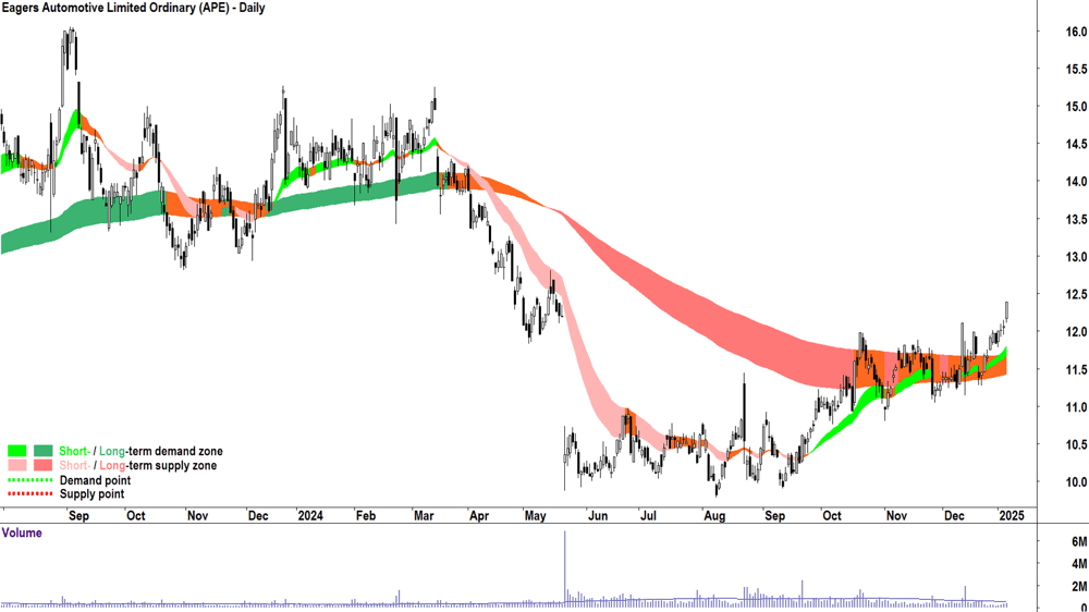 Eagers Automotive (ASX-APE) chart 7 January 2025