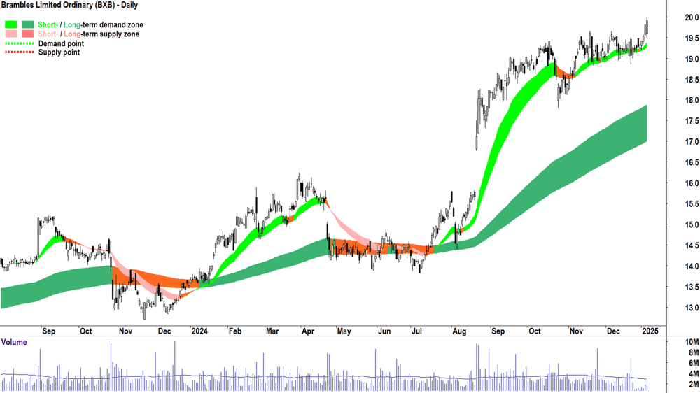 Brambles (ASX-BXB) chart 7 January 2025