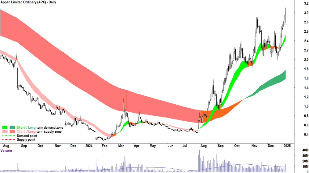 Appen (ASX-APX) chart 7 January 2025