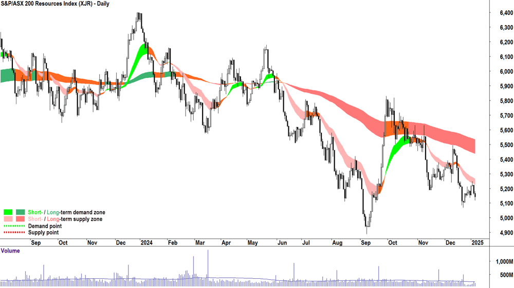S&P-ASX 200 Resources Index (XJR) Chart 7 January 2025