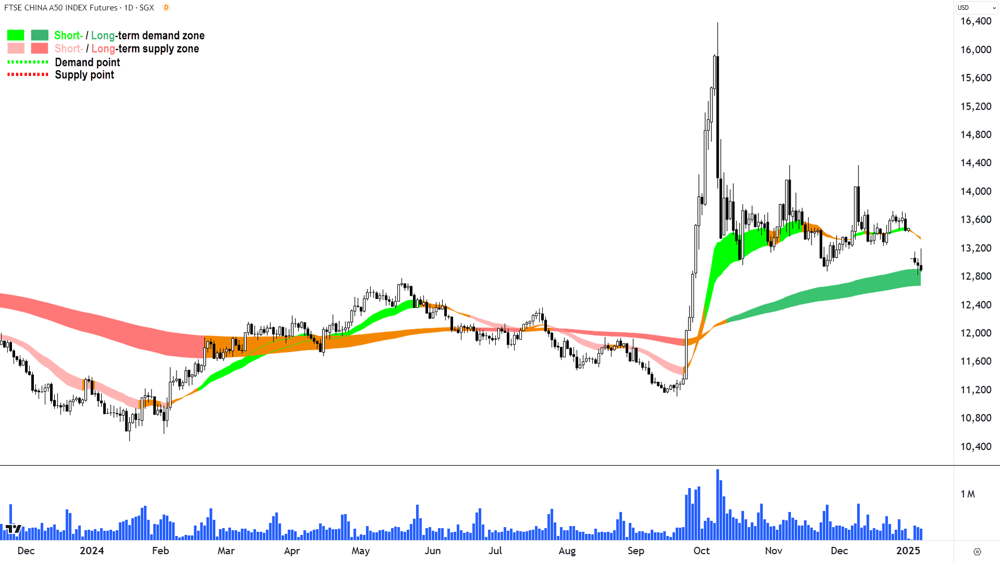 FTSE China A50 Index Futures Chart 7 January 2025