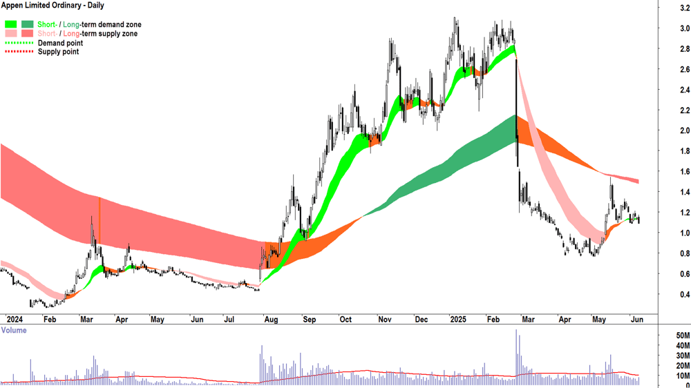 Appen (ASX-APX) daily chart 10 June 2025