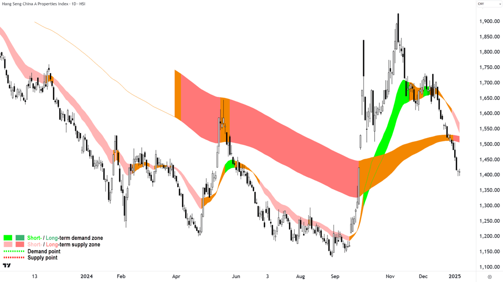 Hang Seng China A Properties Index Chart 7 January 2025