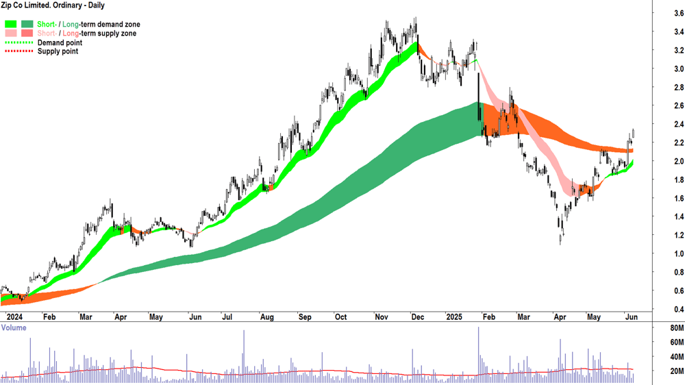 Zip Co. (ASX-ZIP) daily chart 10 June 2025