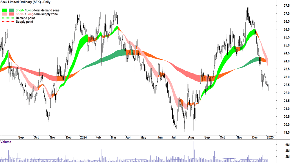 Seek (ASX-SEK) chart 6 January 2025