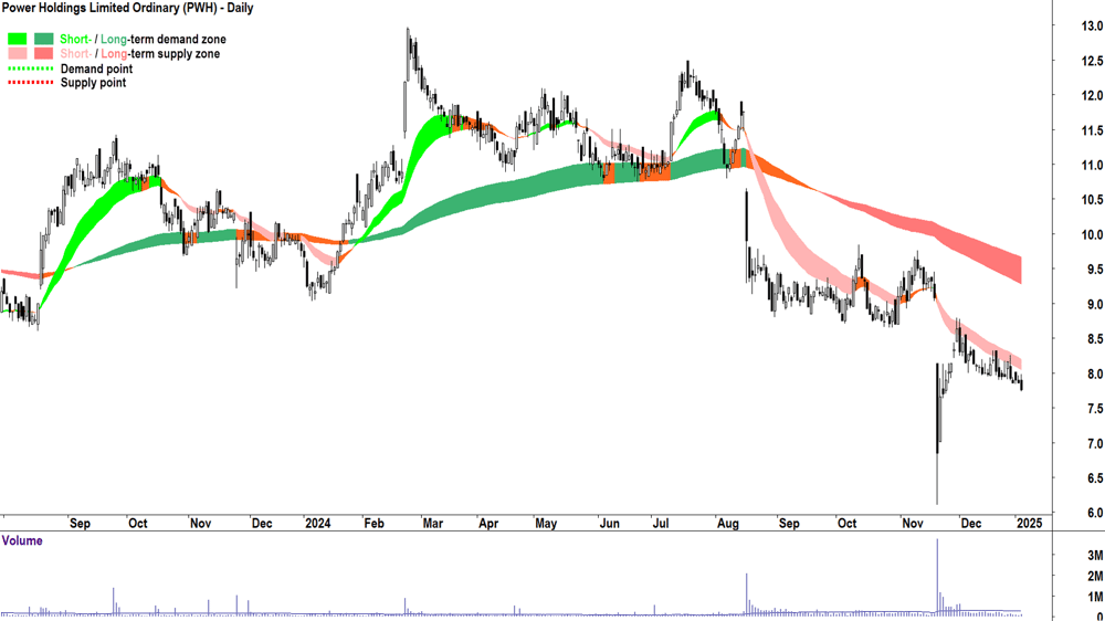 PWR Holdings (ASX-PWH) chart 6 January 2025