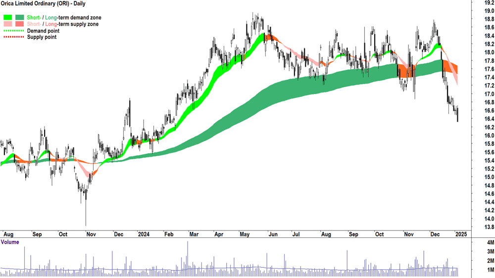 Orica (ASX-ORI) chart 6 January 2025