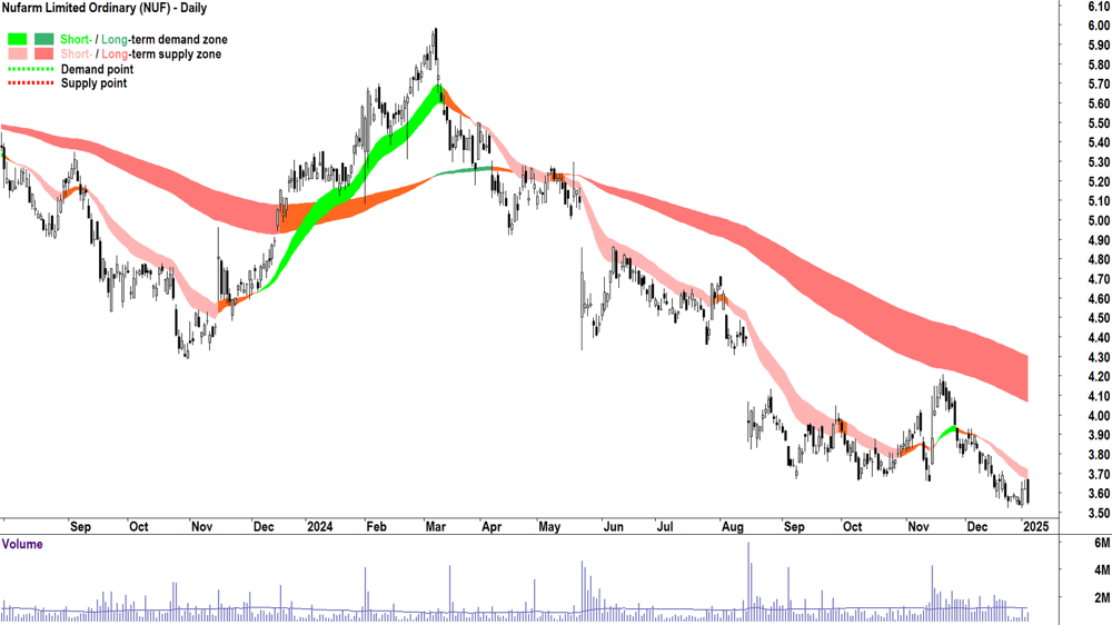 Nufarm (ASX-NUF) chart 6 January 2025
