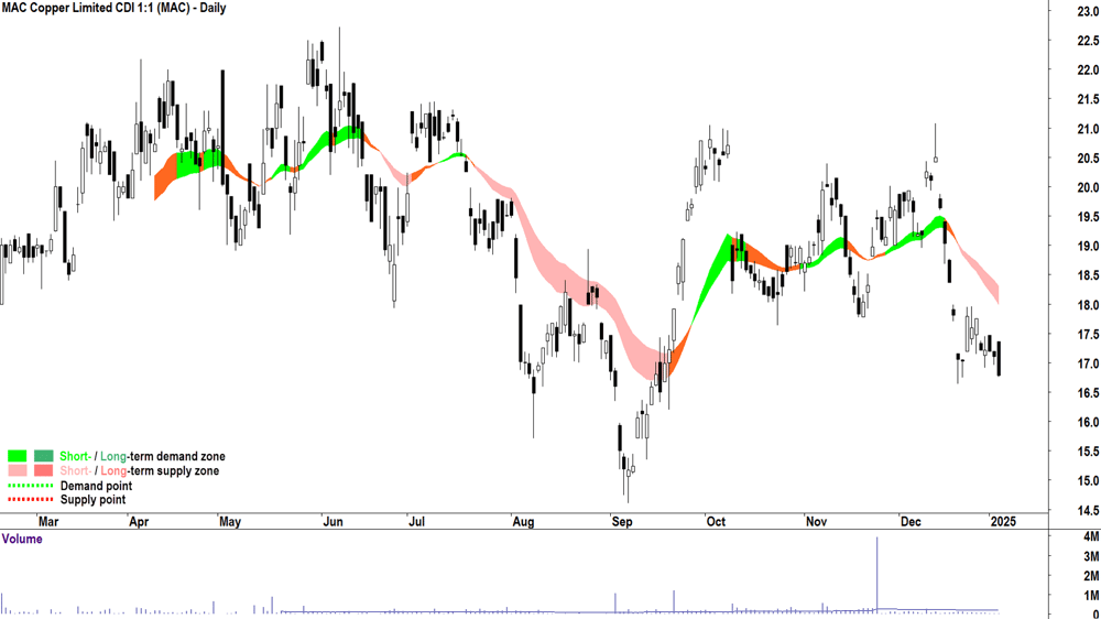 Metals Acquisition (ASX-MAC) chart 6 January 2025