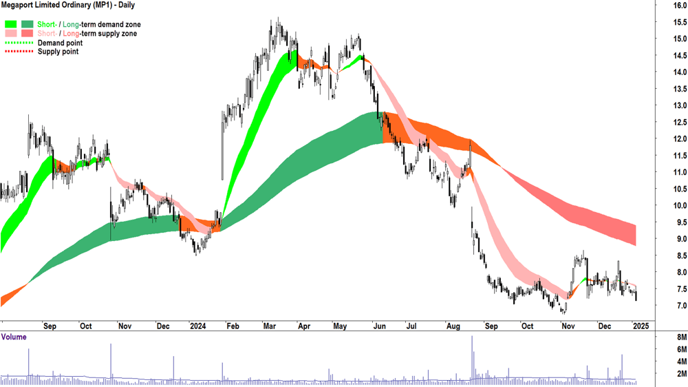 Megaport (ASX-MP1) chart 6 January 2025