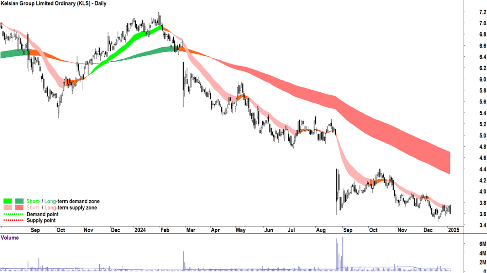 Kelsian Group (ASX-KLS) chart 6 January 2025