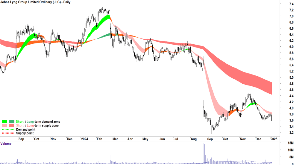 Johns Lyng Group (ASX-JLG) chart 6 January 2025