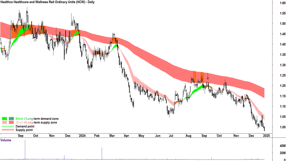 Healthco Healthcare and Wellness Reit (ASX-HCW) chart 6 January 2025