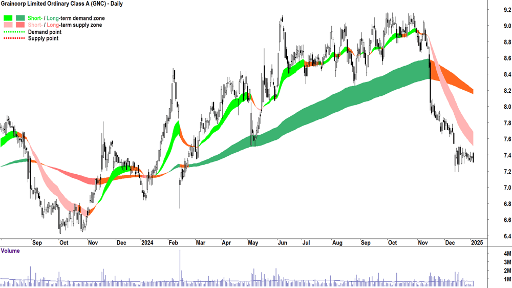 Graincorp (ASX-GNC) chart 6 January 2025