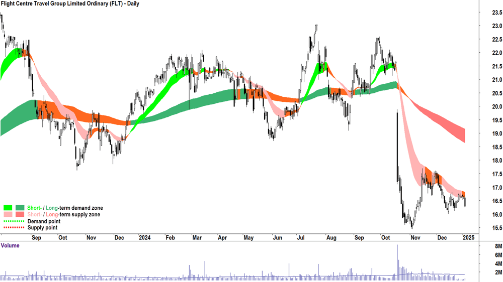 Flight Centre Travel Group (ASX-FLT) chart 6 January 2025