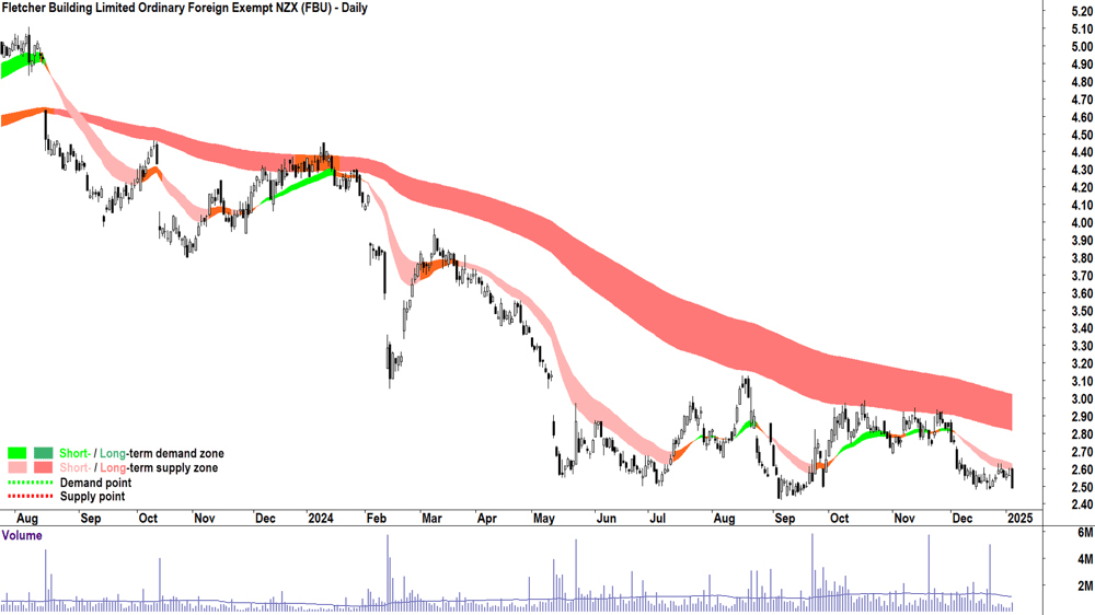 Fletcher Building (ASX-FBU) chart 6 January 2025