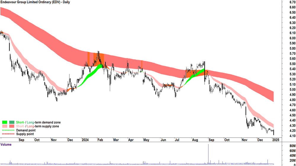 Endeavour Group (ASX-EDV) chart 6 January 2025