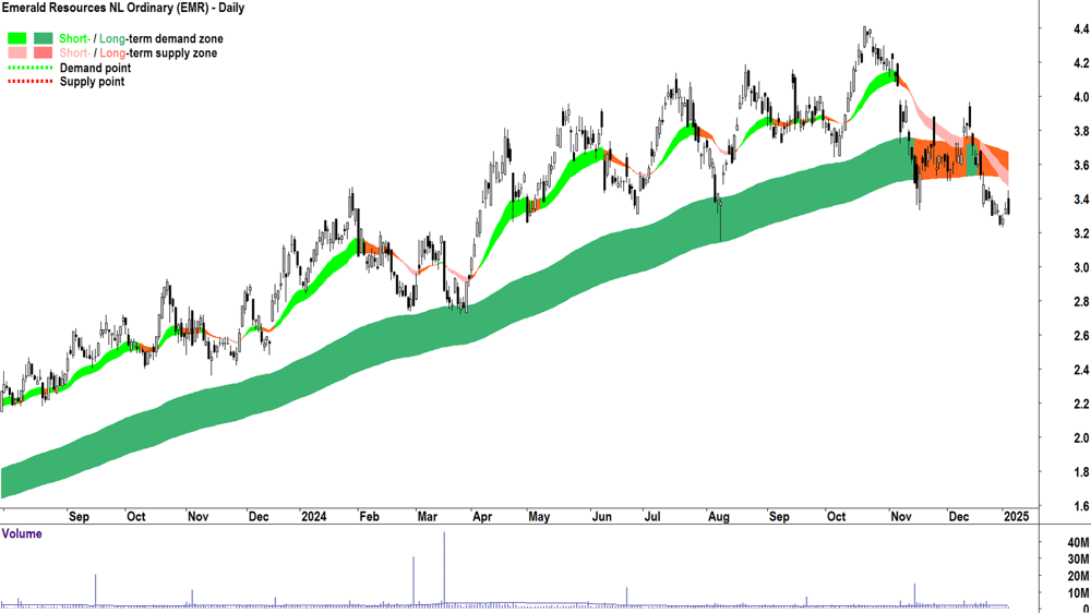 Emerald Resources (ASX-EMR) chart 6 January 2025