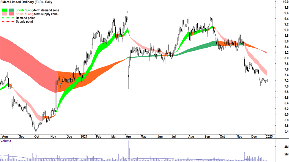 Elders (ASX-ELD) chart 6 January 2025
