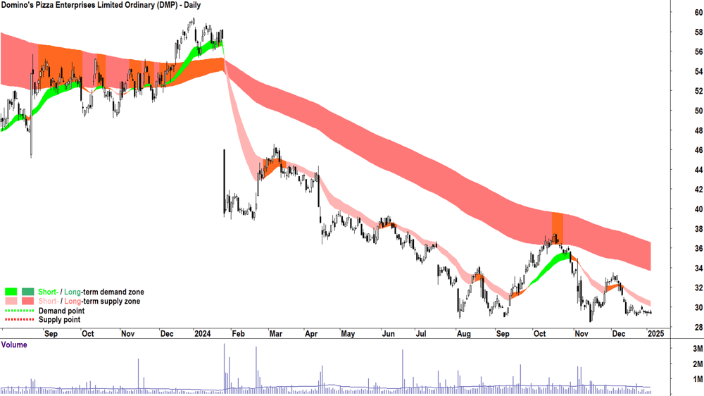 Domino-s Pizza Enterprises (ASX-DMP) chart 6 January 2025